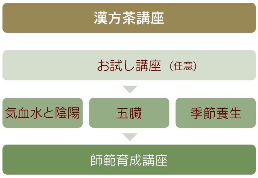 漢方茶協会チャート